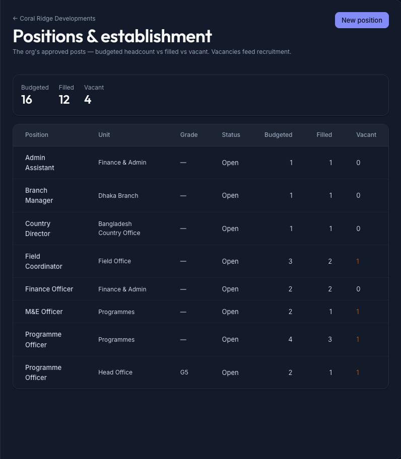 The Establishment page — approved posts with Budgeted · Filled · Vacant totals up top and a per-post table below; vacant seats are flagged in amber, and those vacancies feed recruitment
