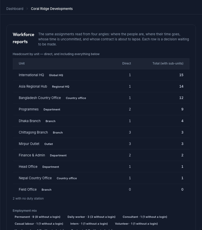 Workforce reports — headcount by unit shown two ways: *direct* (the unit's own people) and *total with sub-units* (the roll-up — own people plus everyone below), with the employment-type mix beneath
