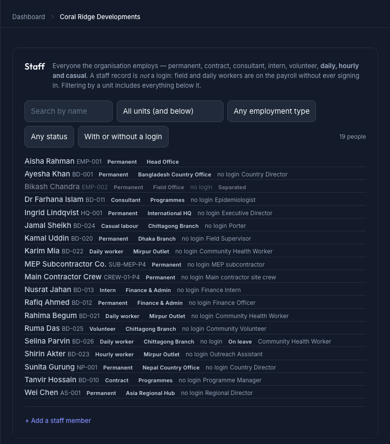 The Staff list — every employee with their employment type, duty station and job title, and a "no login" badge on the people who are employed but never sign in; filterable by unit, type, status, and login