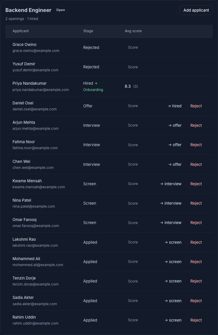 The applicant pipeline — every candidate at their stage, with a → next-stage button and a Reject button on each live row; the average interview score shows alongside, and a hire is flagged → Onboarding