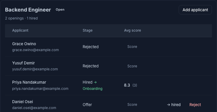 The offer-and-hire end of the pipeline — an Offer-stage candidate with a → hired action, and the hired candidate stamped Hired and flagged → Onboarding
