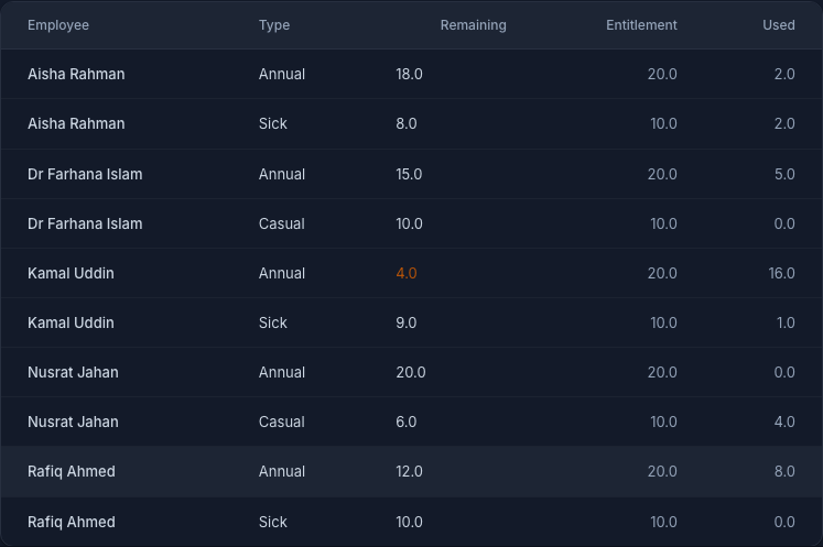The Balances table — remaining vs entitlement (and used) per employee and type; low balances are flagged so you can see who's nearly out before approving more